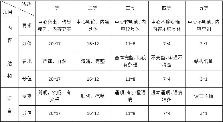 图-作文评分量表 图-作文评分量表